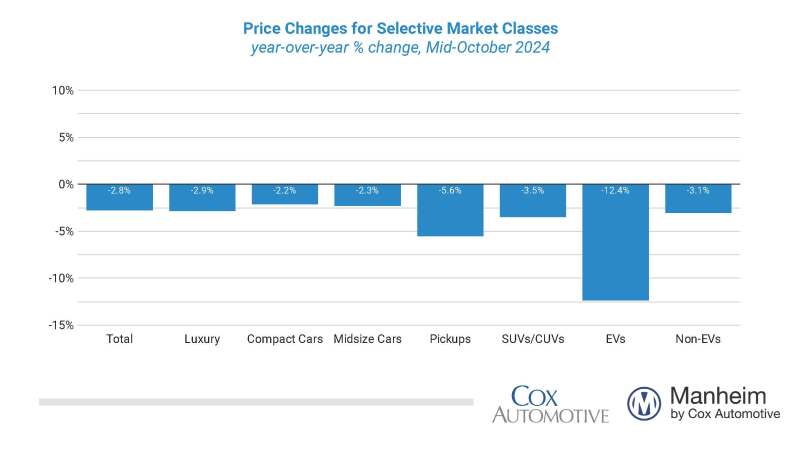 Bar Graph Mid-October 2024