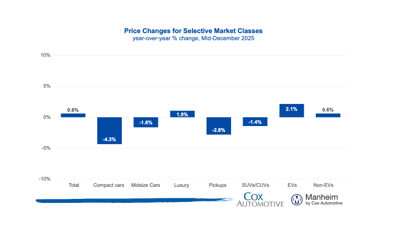 Manheim Used Vehicle Value Index Bar Graph Mid-Dec 2025