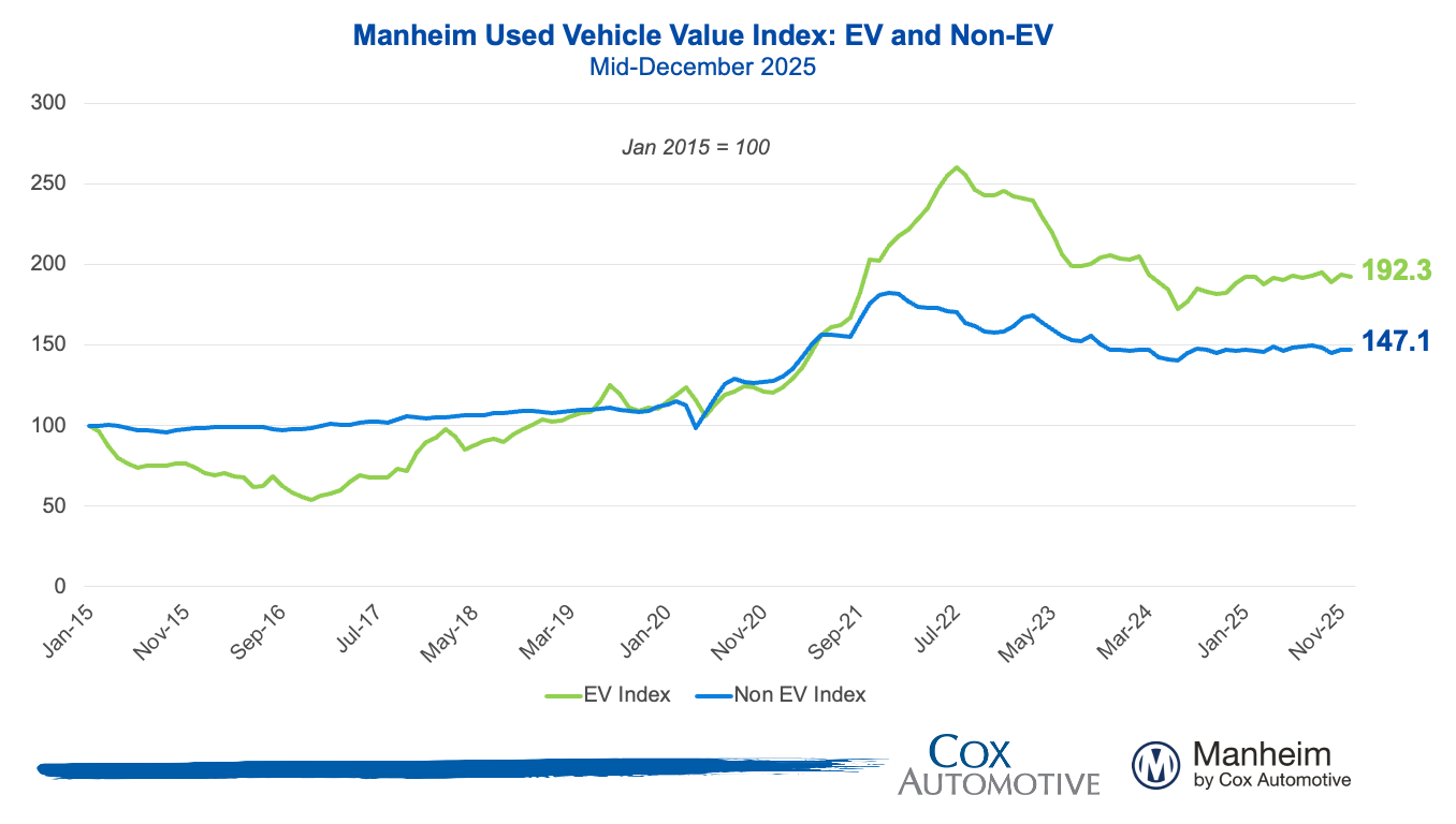 Manheim Used Vehicle Value Index EV Line Graph Mid-Dec 2025