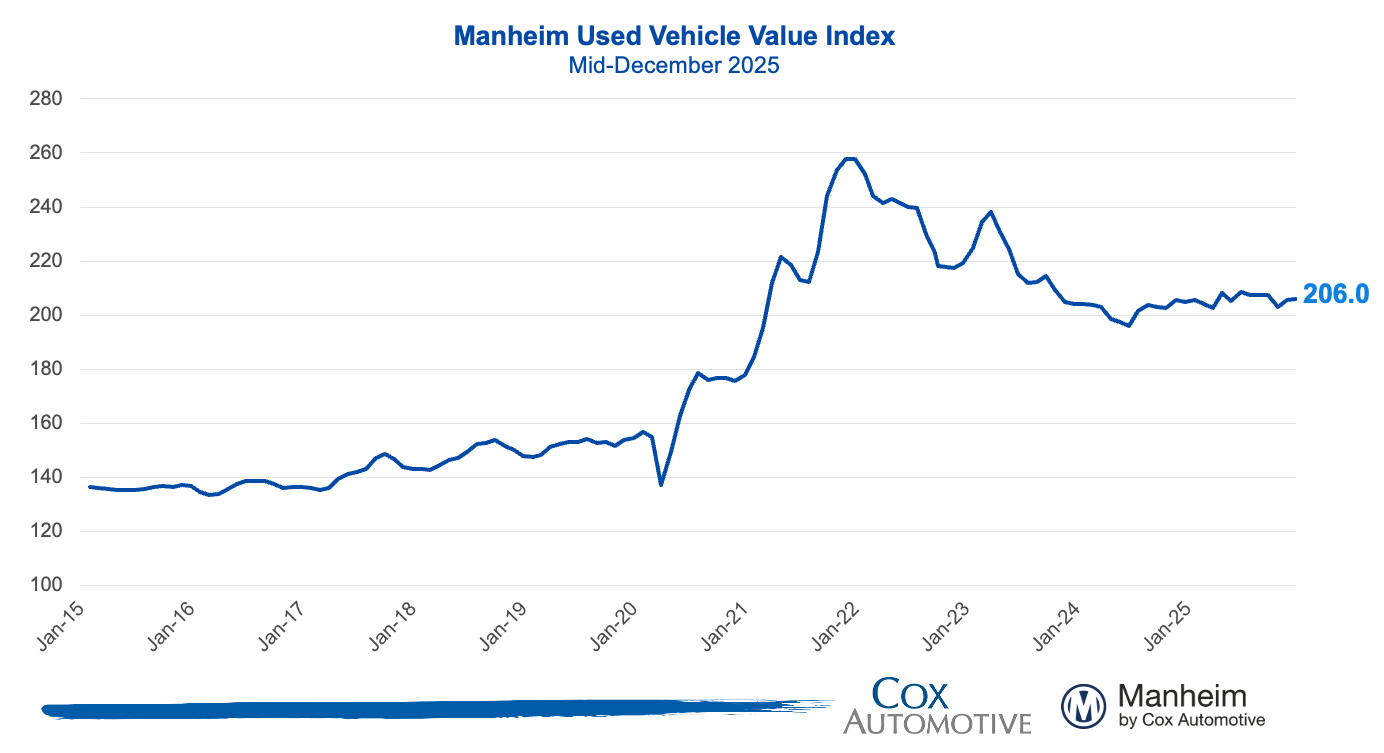 Manheim Used Vehicle Value Index Line Graph Mid-Dec 2025