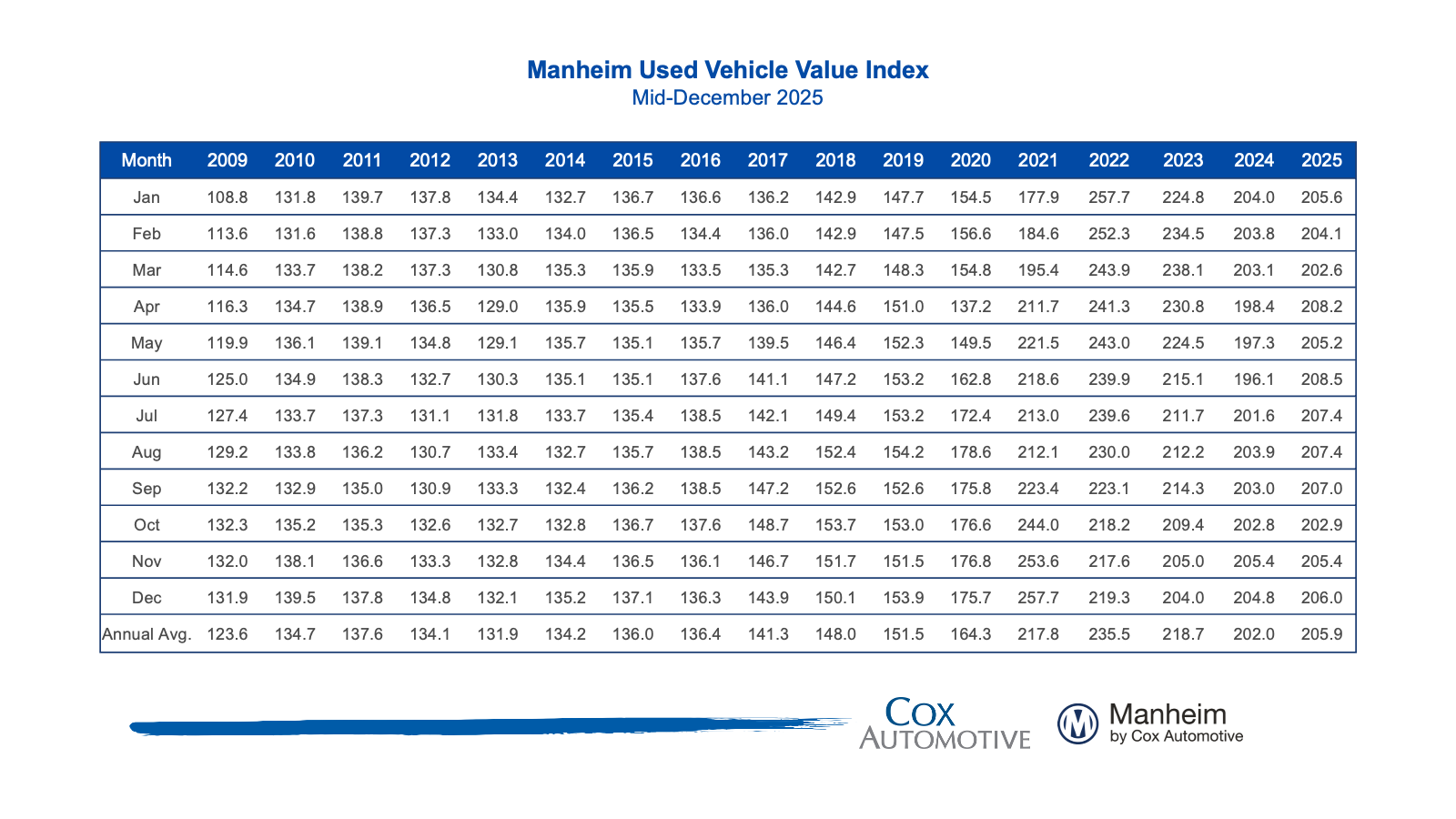 Manheim Used Vehicle Value Index Web-Table Mid-Dec 2025